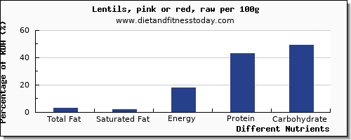 chart to show highest total fat in fat in lentils per 100g